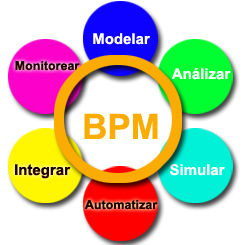 GESTIÓN DE PROCESOS DE NEGOCIOS (BPM, Business Process Management)